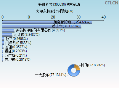 300530股东变动图