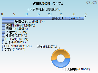 300531股东变动图