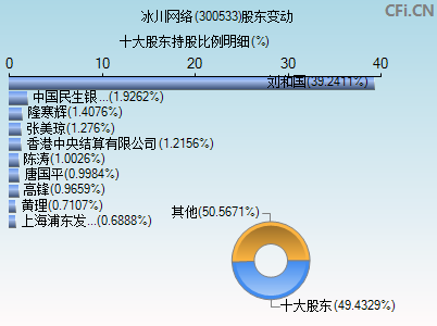 300533股东变动图