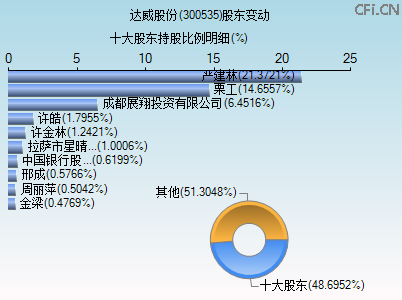 300535股东变动图