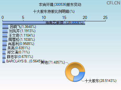300536股东变动图