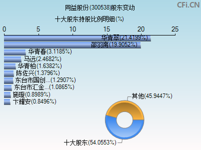 300538股东变动图