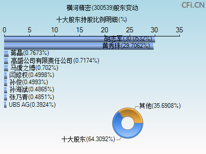 300539股东变动图