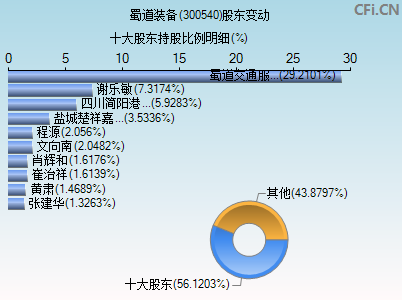 300540股东变动图