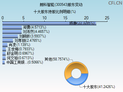 300543股东变动图