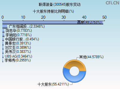 300545股东变动图