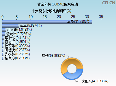 300546股东变动图