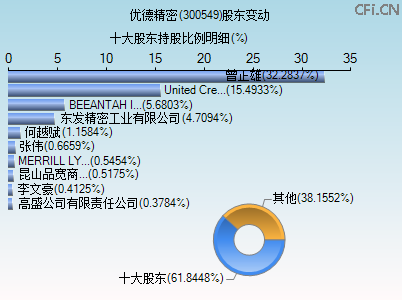 300549股东变动图