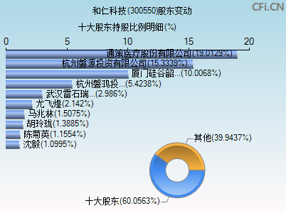 300550股东变动图