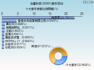 300551股东变动图