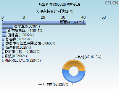 300552股东变动图