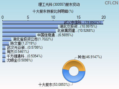 300557股东变动图
