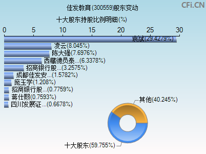 300559股东变动图