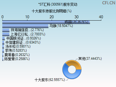 300561股东变动图