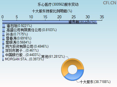 300562股东变动图