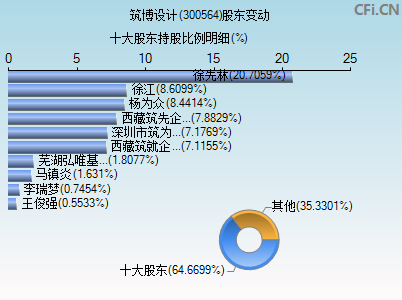 300564股东变动图