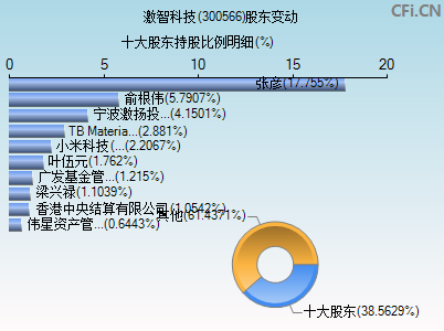 300566股东变动图