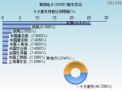 300567股东变动图