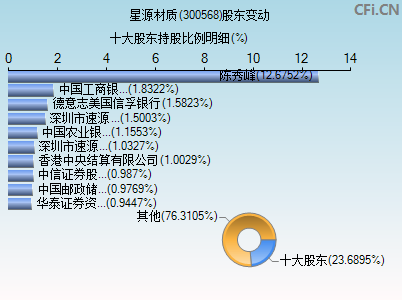 300568股东变动图