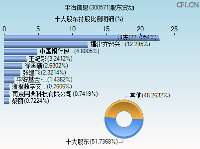 300571股东变动图