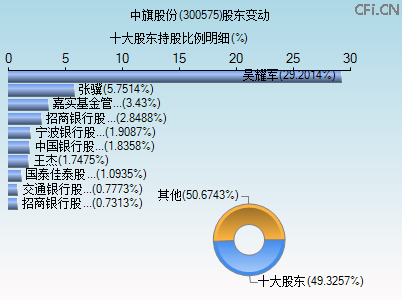 300575股东变动图