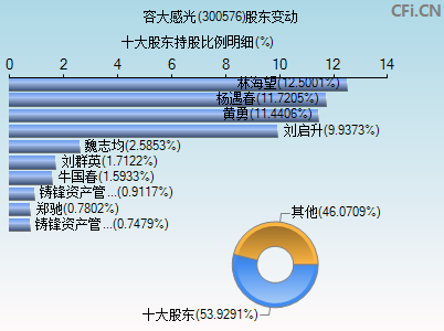 300576股东变动图