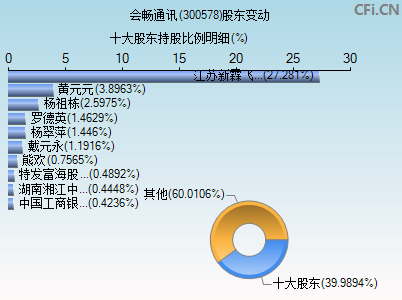 300578股东变动图