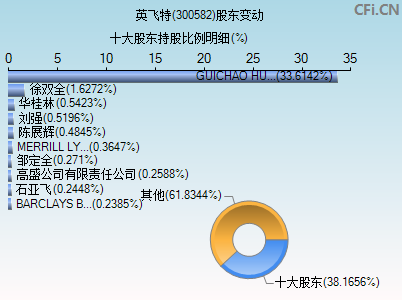 300582股东变动图