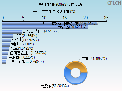 300583股东变动图