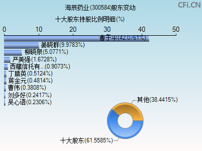 300584股东变动图
