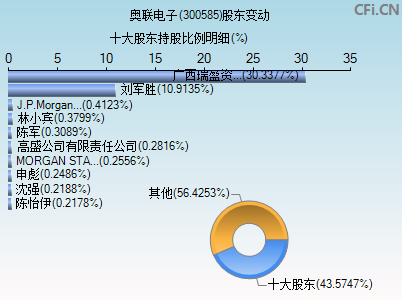 300585股东变动图
