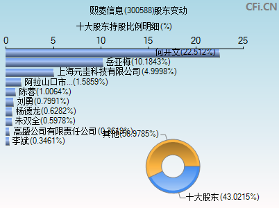 300588股东变动图