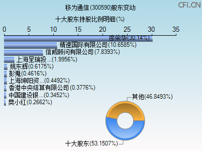 300590股东变动图