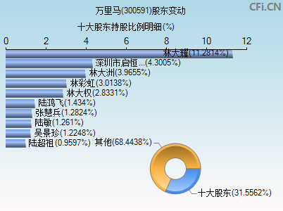 300591股东变动图