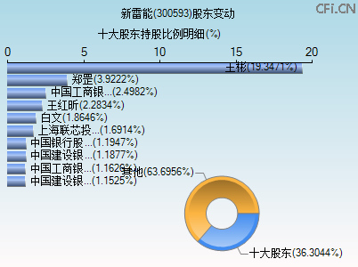 300593股东变动图