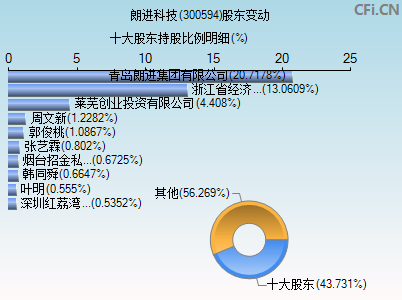 300594股东变动图