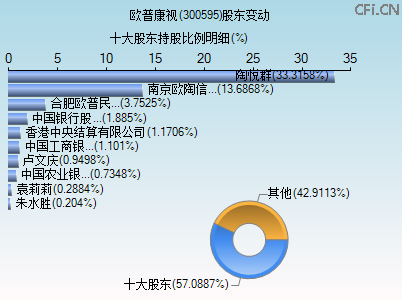 300595股东变动图