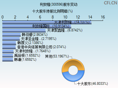 300596股东变动图