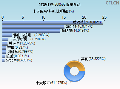300599股东变动图