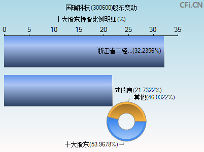 300600股东变动图