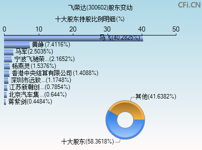300602股东变动图