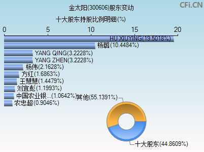 300606股东变动图