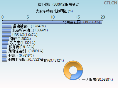 300612股东变动图
