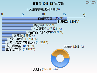 300613股东变动图