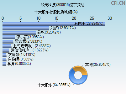 300615股东变动图