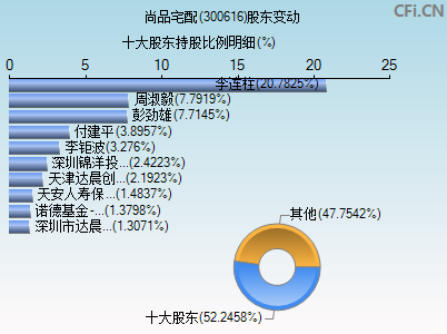 300616股东变动图