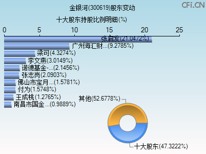 300619股东变动图