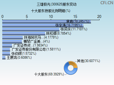 300625股东变动图