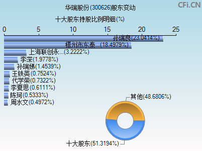 300626股东变动图