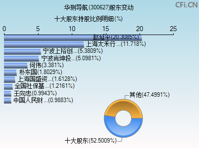 300627股东变动图